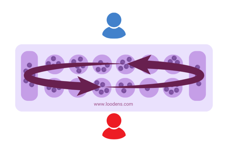 Movements in Mancala are made counterclockwise